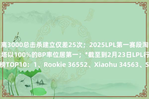 距离3000总击杀建立仅差25次；2025LPL第一赛段淘汰赛BP率TOP5：复仇之矛卡莉丝塔以100%的BP率位居第一；*截至到2月23日LPL行状联赛总击杀排名榜TOP10：1、Rookie 36552、Xiaohu 34563、Scout31814、JackeyLove 29755、Knight 29626、Uzi28697、Lwx 26958、Doinb 23949、Elk 234710、