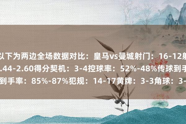 以下为两边全场数据对比：皇马vs曼城射门：16-12射正：1