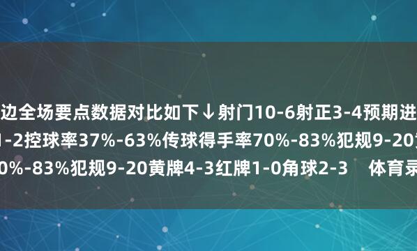 两边全场要点数据对比如下↓射门10-6射正3-4预期进球0.98-0.65得分契机1-2控球率37%-63%传球得手率70%-83%犯规9-20黄牌4-3红牌1-0角球2-3    体育录像/图片